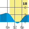 Otkriti Bay tide chart for Sunday, August 18, 2024