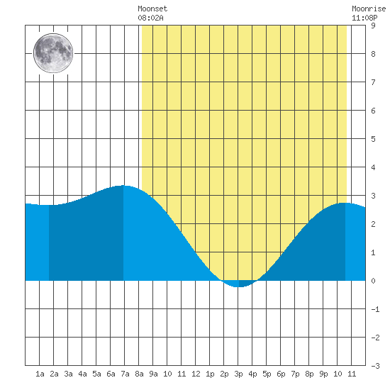 Otkriti Bay tide chart for Monday, August 19, 2024