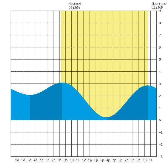 Otkriti Bay tide chart for Tuesday, August 20, 2024