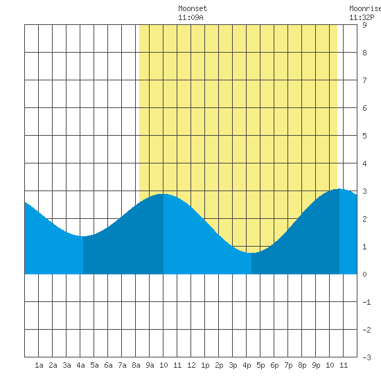 Otkriti Bay tide chart for Wednesday, August 21, 2024