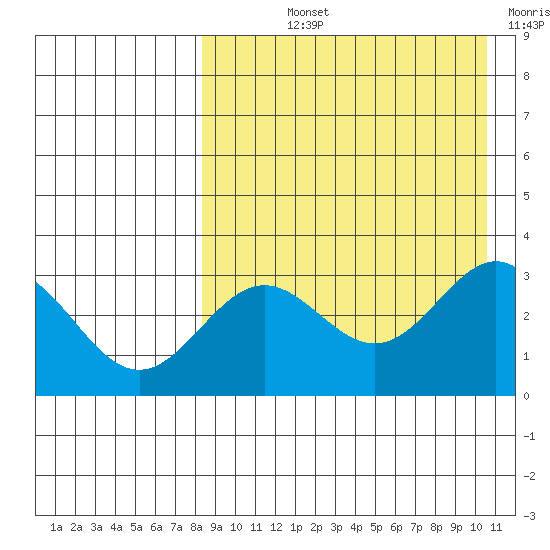 Otkriti Bay tide chart for Thursday, August 22, 2024