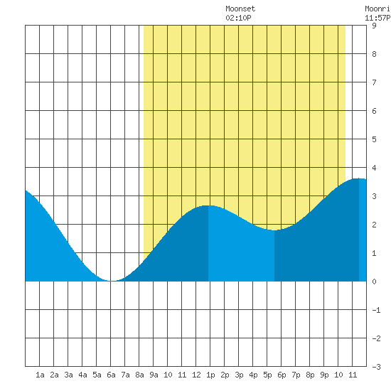 Otkriti Bay tide chart for Friday, August 23, 2024