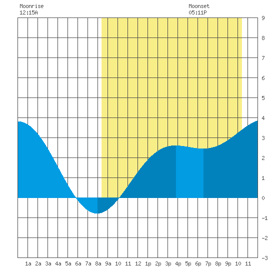 Otkriti Bay tide chart for Sunday, August 25, 2024