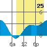 Otkriti Bay tide chart for Sunday, August 25, 2024
