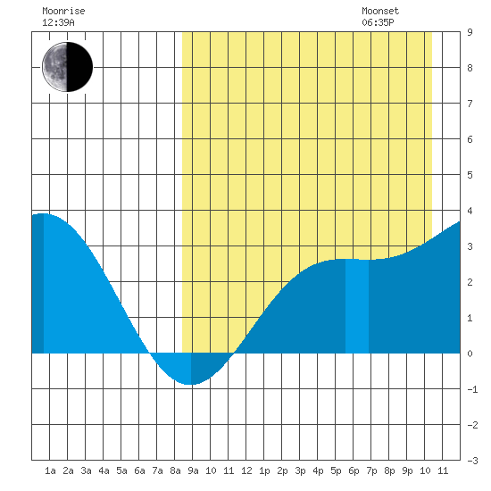 Otkriti Bay tide chart for Monday, August 26, 2024