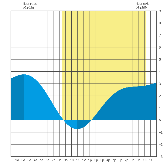 Otkriti Bay tide chart for Wednesday, August 28, 2024