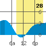Otkriti Bay tide chart for Wednesday, August 28, 2024