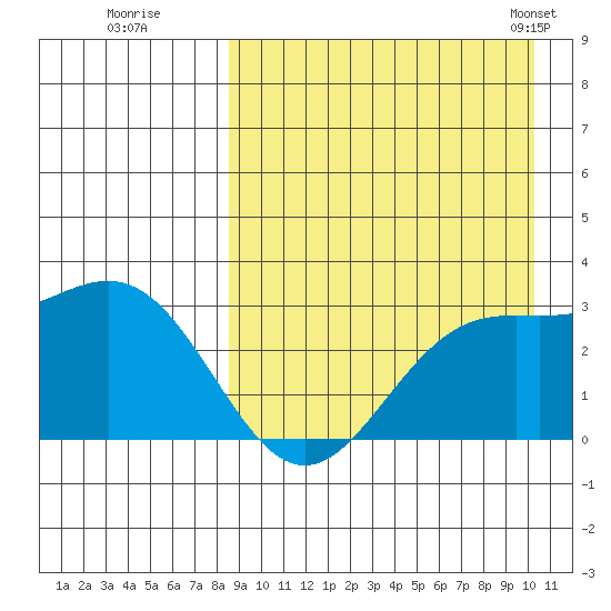 Otkriti Bay tide chart for Thursday, August 29, 2024