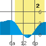 Otkriti Bay tide chart for Friday, August 2, 2024