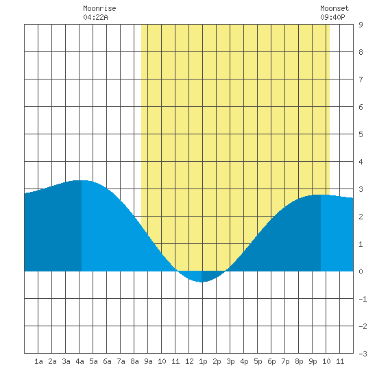 Otkriti Bay tide chart for Friday, August 30, 2024