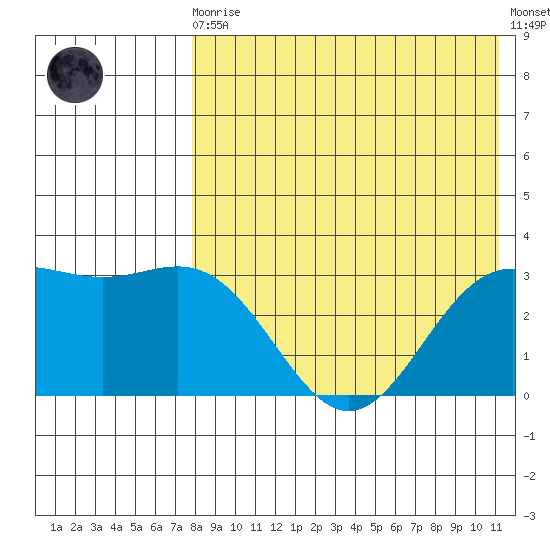 Otkriti Bay tide chart for Sunday, August 4, 2024