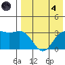 Otkriti Bay tide chart for Sunday, August 4, 2024