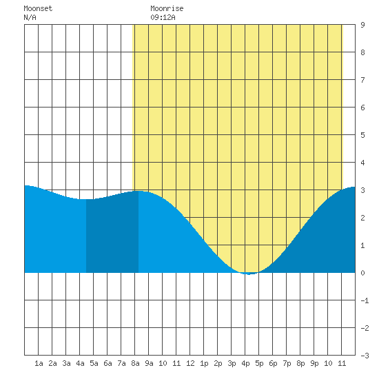 Otkriti Bay tide chart for Monday, August 5, 2024