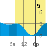 Otkriti Bay tide chart for Monday, August 5, 2024