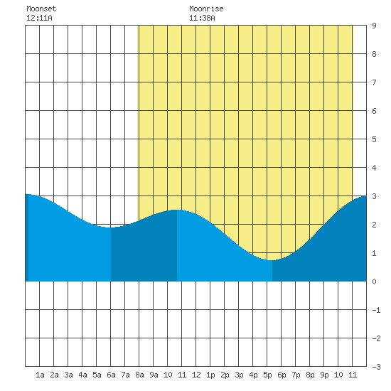 Otkriti Bay tide chart for Wednesday, August 7, 2024