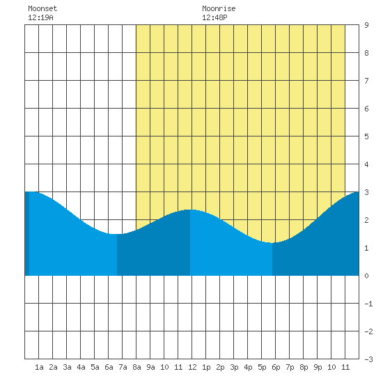Otkriti Bay tide chart for Thursday, August 8, 2024