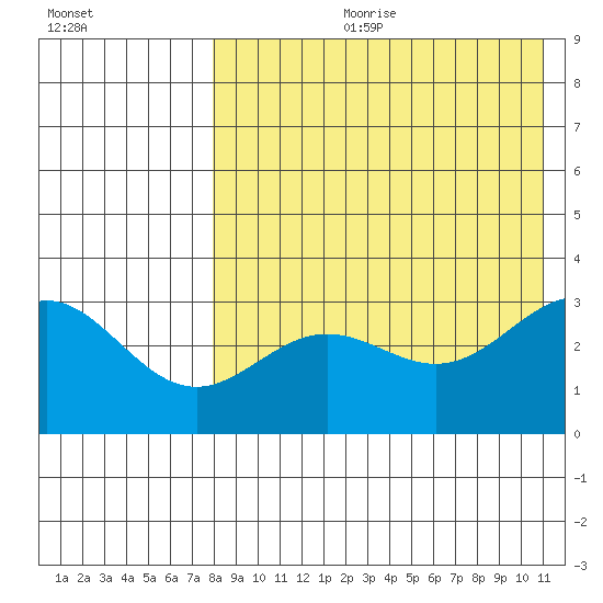 Otkriti Bay tide chart for Friday, August 9, 2024