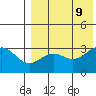 Otkriti Bay tide chart for Friday, August 9, 2024