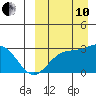 Otkriti Bay tide chart for Tuesday, September 10, 2024