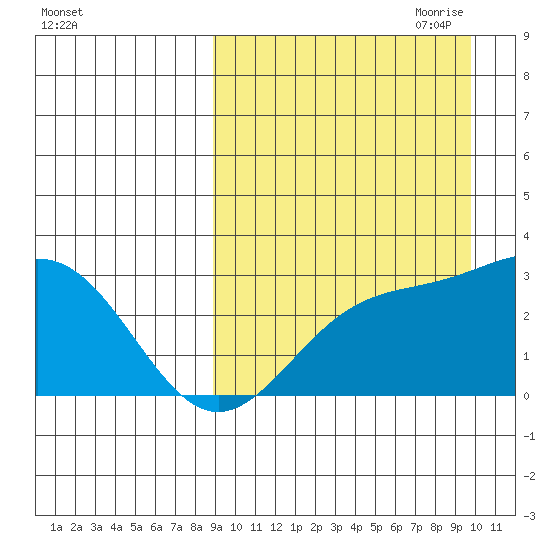 Otkriti Bay tide chart for Wednesday, September 11, 2024