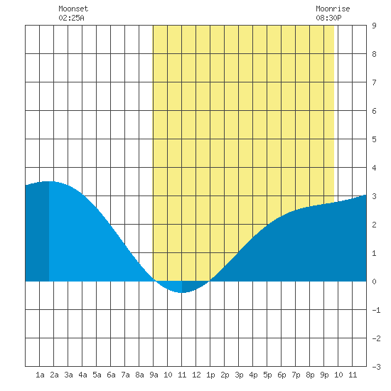 Otkriti Bay tide chart for Friday, September 13, 2024