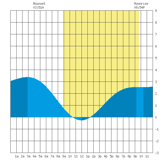 Otkriti Bay tide chart for Saturday, September 14, 2024