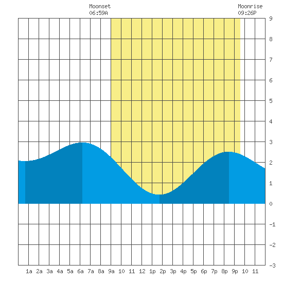 Otkriti Bay tide chart for Monday, September 16, 2024