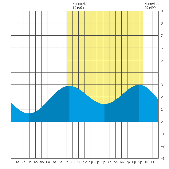 Otkriti Bay tide chart for Wednesday, September 18, 2024