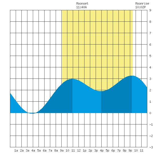 Otkriti Bay tide chart for Thursday, September 19, 2024