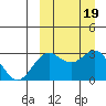 Otkriti Bay tide chart for Thursday, September 19, 2024