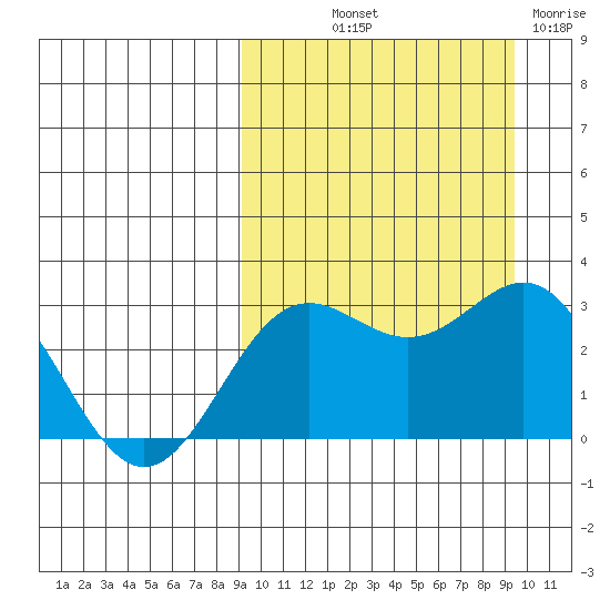Otkriti Bay tide chart for Friday, September 20, 2024