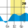 Otkriti Bay tide chart for Friday, September 20, 2024