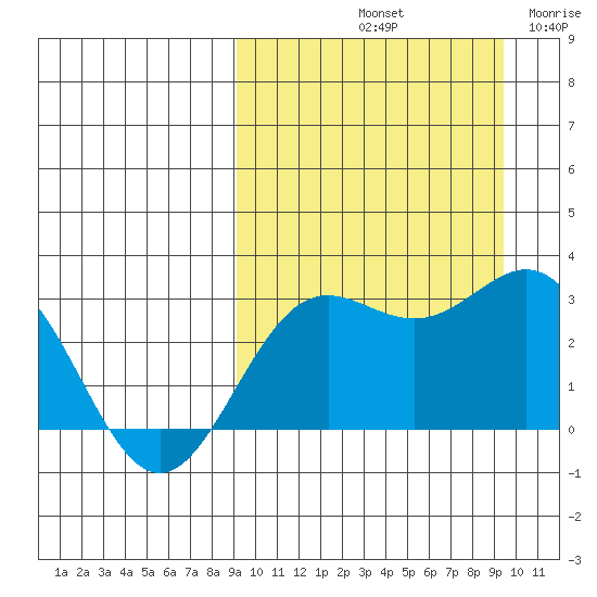 Otkriti Bay tide chart for Saturday, September 21, 2024