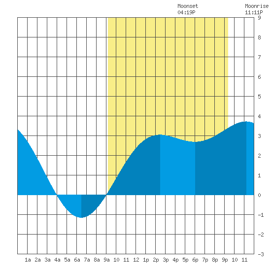 Otkriti Bay tide chart for Sunday, September 22, 2024
