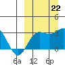 Otkriti Bay tide chart for Sunday, September 22, 2024