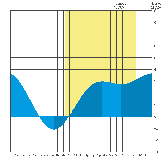 Otkriti Bay tide chart for Monday, September 23, 2024
