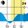 Otkriti Bay tide chart for Tuesday, September 24, 2024