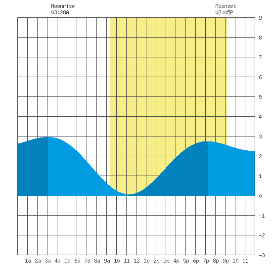 Otkriti Bay tide chart for Friday, September 27, 2024