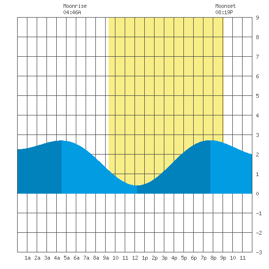Otkriti Bay tide chart for Saturday, September 28, 2024