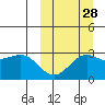 Otkriti Bay tide chart for Saturday, September 28, 2024