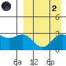 Otkriti Bay tide chart for Monday, September 2, 2024