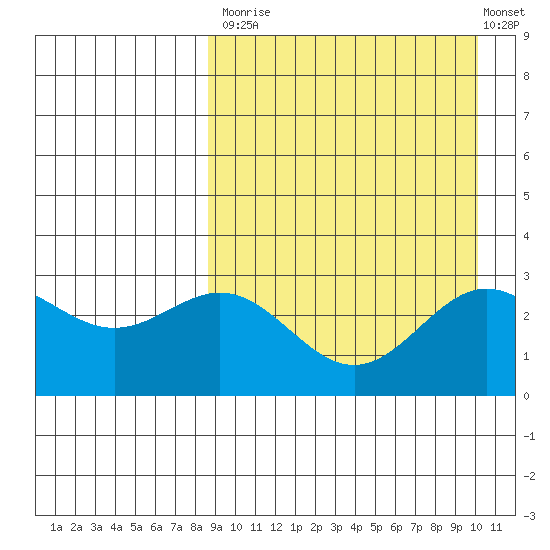 Otkriti Bay tide chart for Tuesday, September 3, 2024