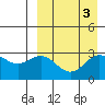 Otkriti Bay tide chart for Tuesday, September 3, 2024