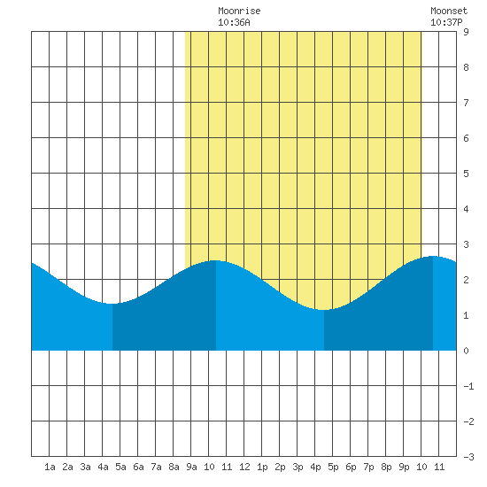 Otkriti Bay tide chart for Wednesday, September 4, 2024