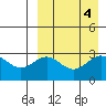 Otkriti Bay tide chart for Wednesday, September 4, 2024