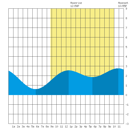 Otkriti Bay tide chart for Friday, September 6, 2024