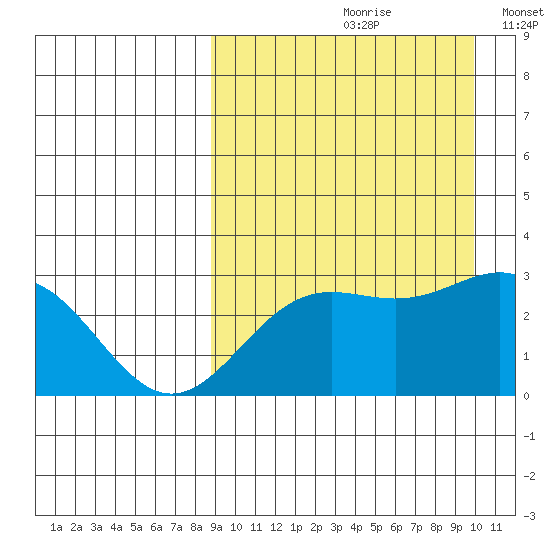 Otkriti Bay tide chart for Sunday, September 8, 2024