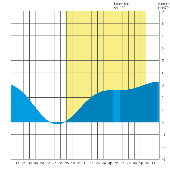 Otkriti Bay tide chart for Monday, September 9, 2024