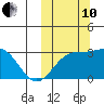 Otkriti Bay tide chart for Thursday, October 10, 2024