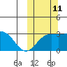 Otkriti Bay tide chart for Friday, October 11, 2024